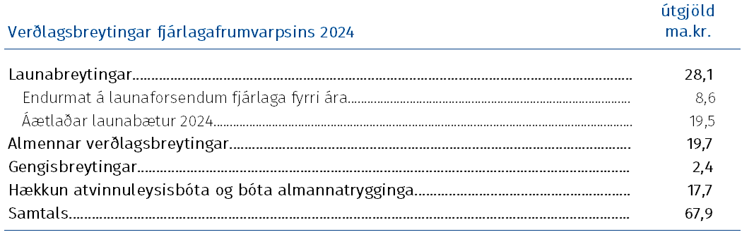Verðlagsbreytingar fjárlagafrumvarpsins 2024