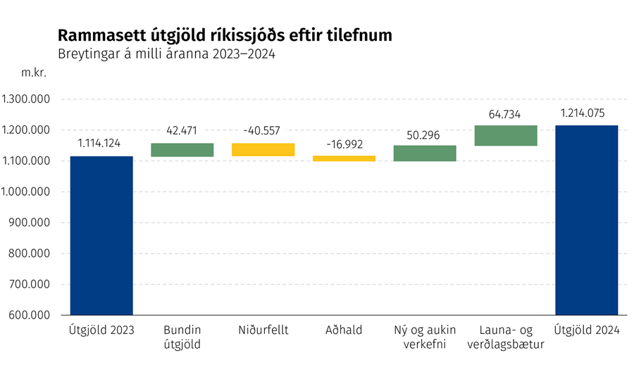 Rammasett útgjöld ríkissjóðs eftir tilefnum - Breytingar á milli áranna 2023‒2024