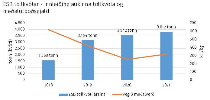 ESB tollkvótar - innleiðing aukinna tollkvóta og meðalútboðsgjald