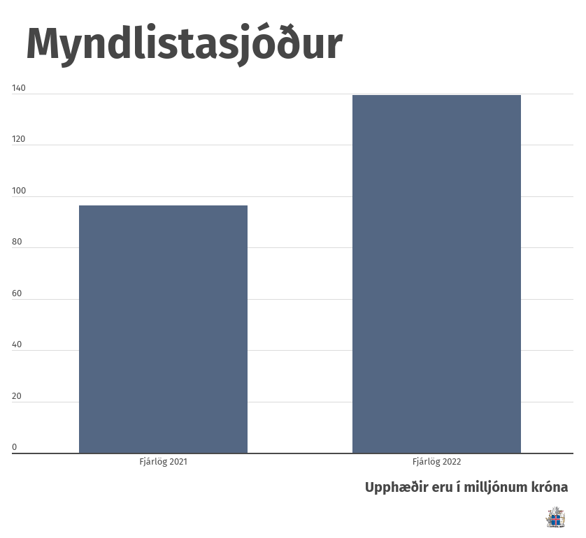 Listasjóðir hækka árið 2022 - menning vex! - mynd