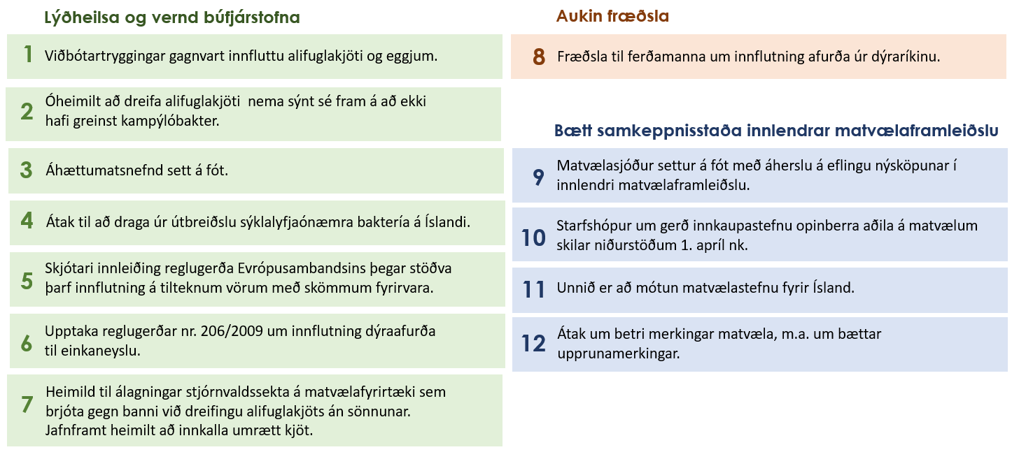  Mynd sem sýnir aðgerðaáætlun sem ætlað er að efla matvælaöryggi, tryggja vernd búfjárstofna og bæta samkeppnisstöðu innlendrar matvælaframleiðslu