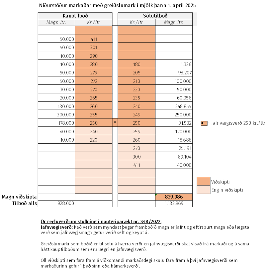 Niðurstöður markaðar með greiðslumark í mjólk 1.4. 2025