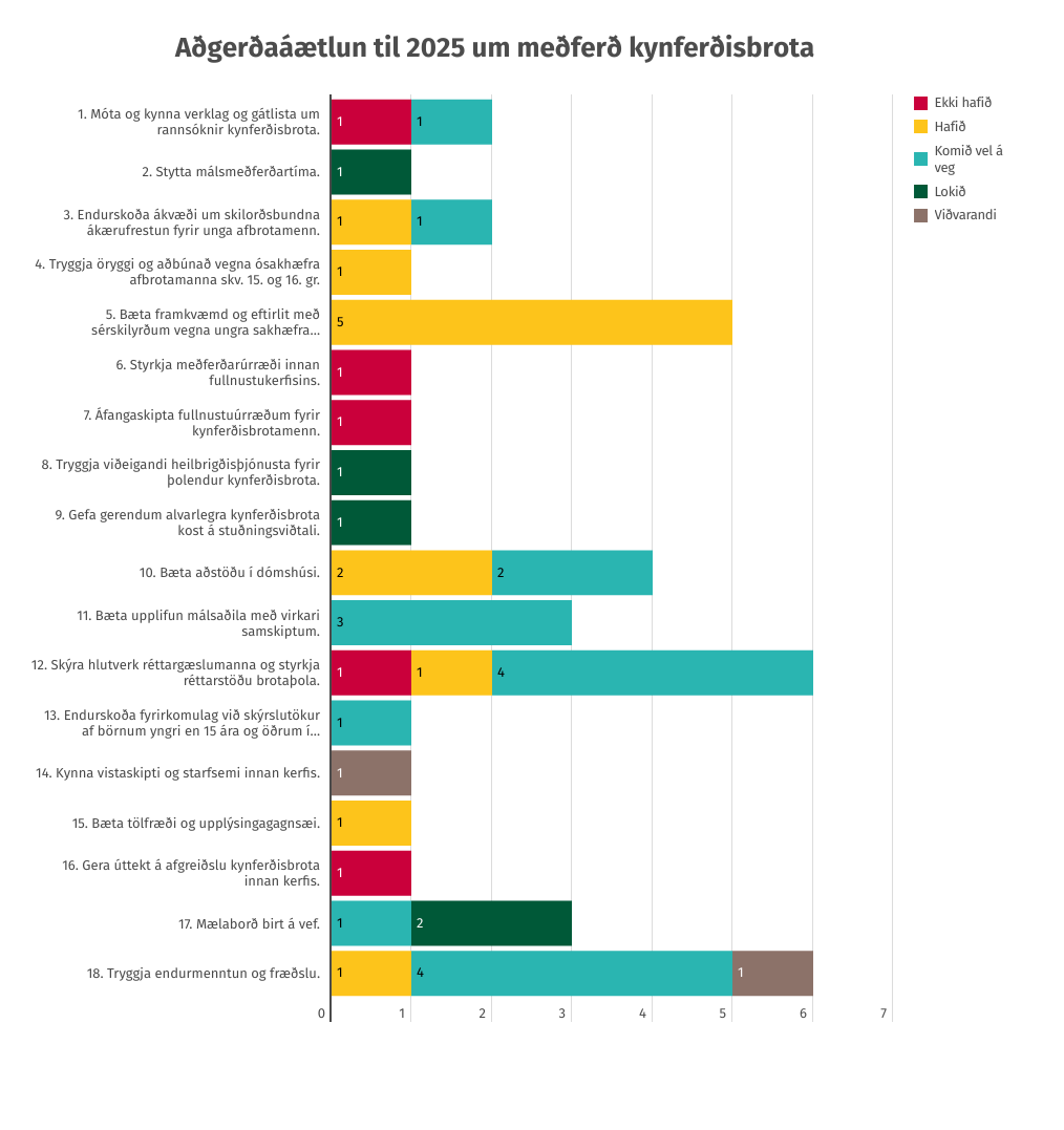 Mælaborð birt vegna aðgerðaáætlunar um meðferð kynferðisbrota - mynd