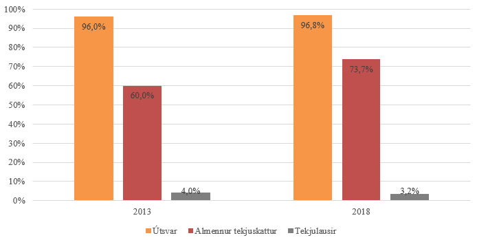 Mynd 1. Hlutfall framteljenda með álagðan tekjuskatt og útsvar af heildarfjölda framteljenda 2013 og 2018