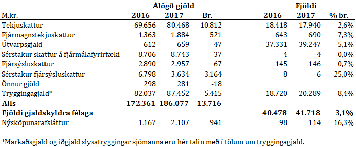 Tafla: Opinber gjöld lögaðila 2016 og 2017