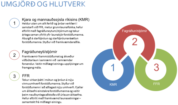 Umgjörð og hlutverk