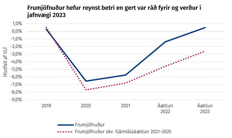 Frumjöfnuður hefur reynst betri en gert var ráð fyrir og verður í jafnvægi 2023