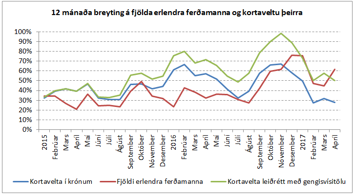 Kortavelta erlendra ferðamanna - mynd