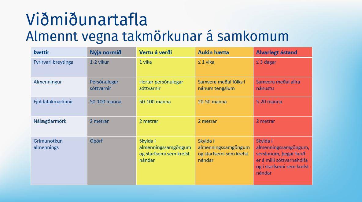 Litakóðunarkerfi tekið upp vegna COVID-19 - mynd