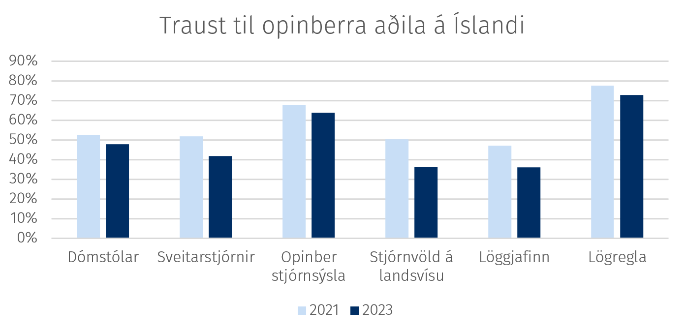 Traust til opinberra aðila á Íslandi