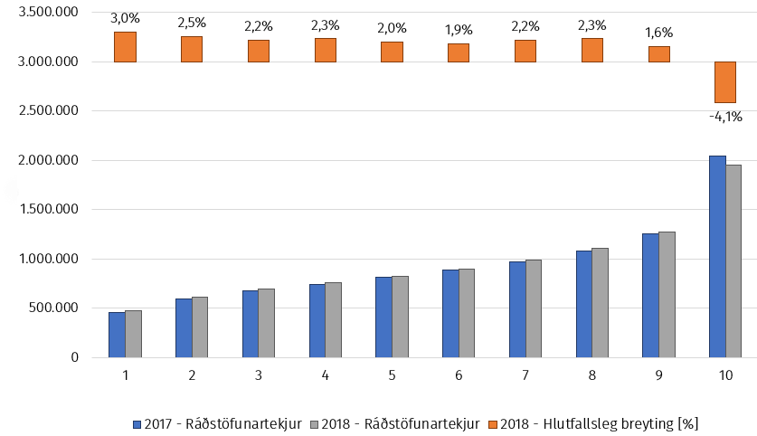 Þróun ráðstöfunartekna hjóna og sambúðarfólks í öllum tekjutíundum á aldrinum 25-64 ára í krónum árin 2017 og 2018 og breytingu í prósentum á milli áranna