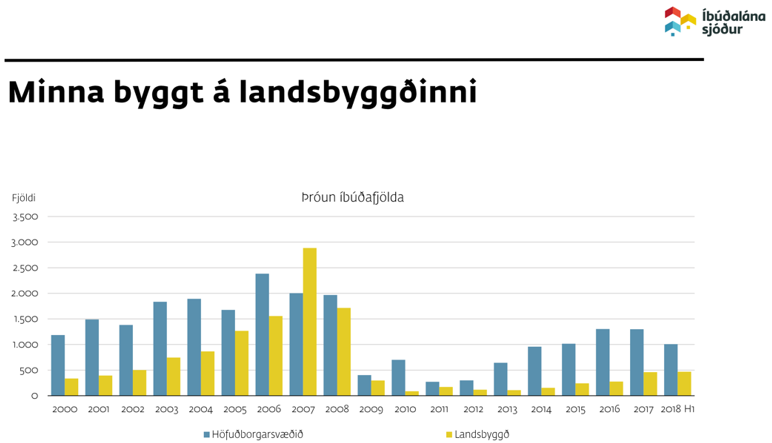 Myndin sýnir hversu verulega hefur dregið í sundur með byggingu íbúðarhúsnæðis á landsbyggðinni miðað við höfuðborgarsvæðið á síðustu árum