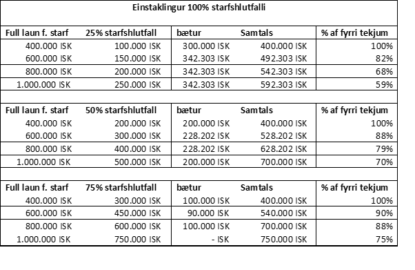 Taflan sýnir samspil launa og atvinnuleysisbóta hjá einstaklingi í 100% starfshlutfalli