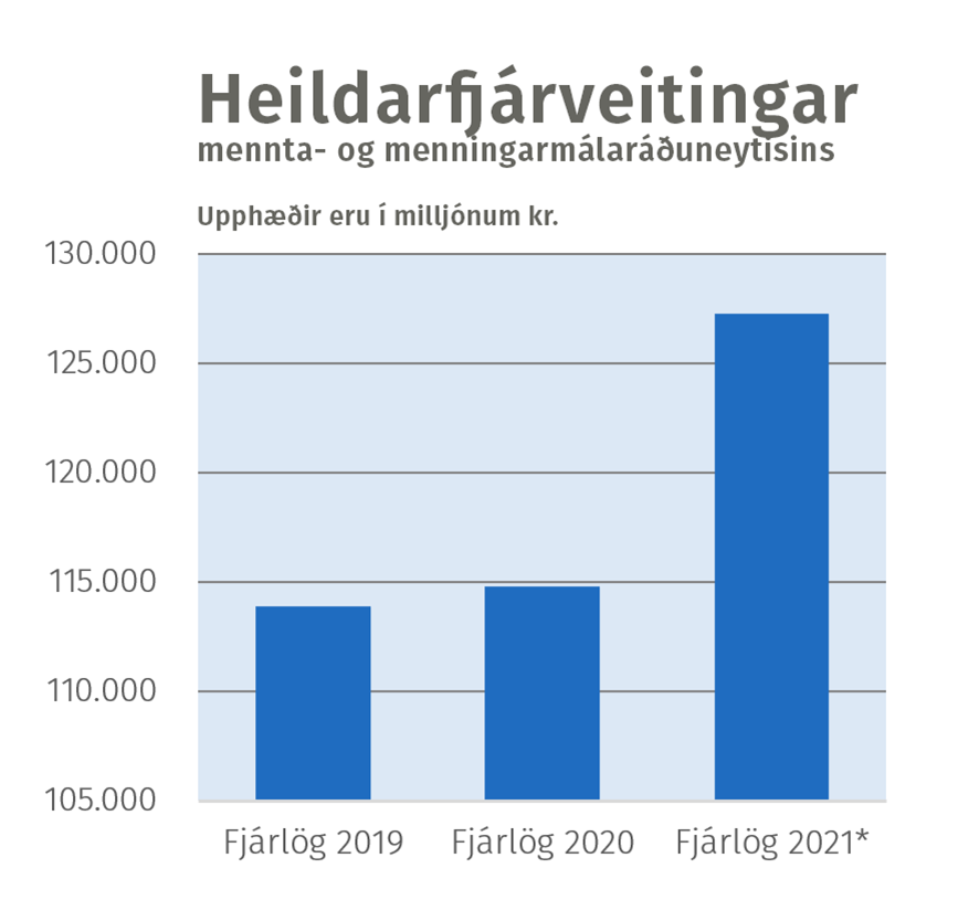 127 milljarða sókn í mennta- og menningarmálum - mynd