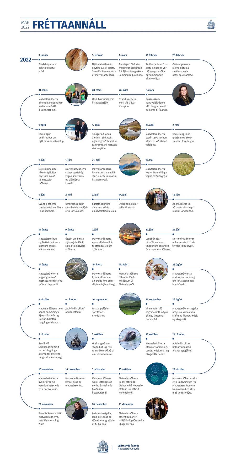 Annáll matvælaráðuneytisins 2022