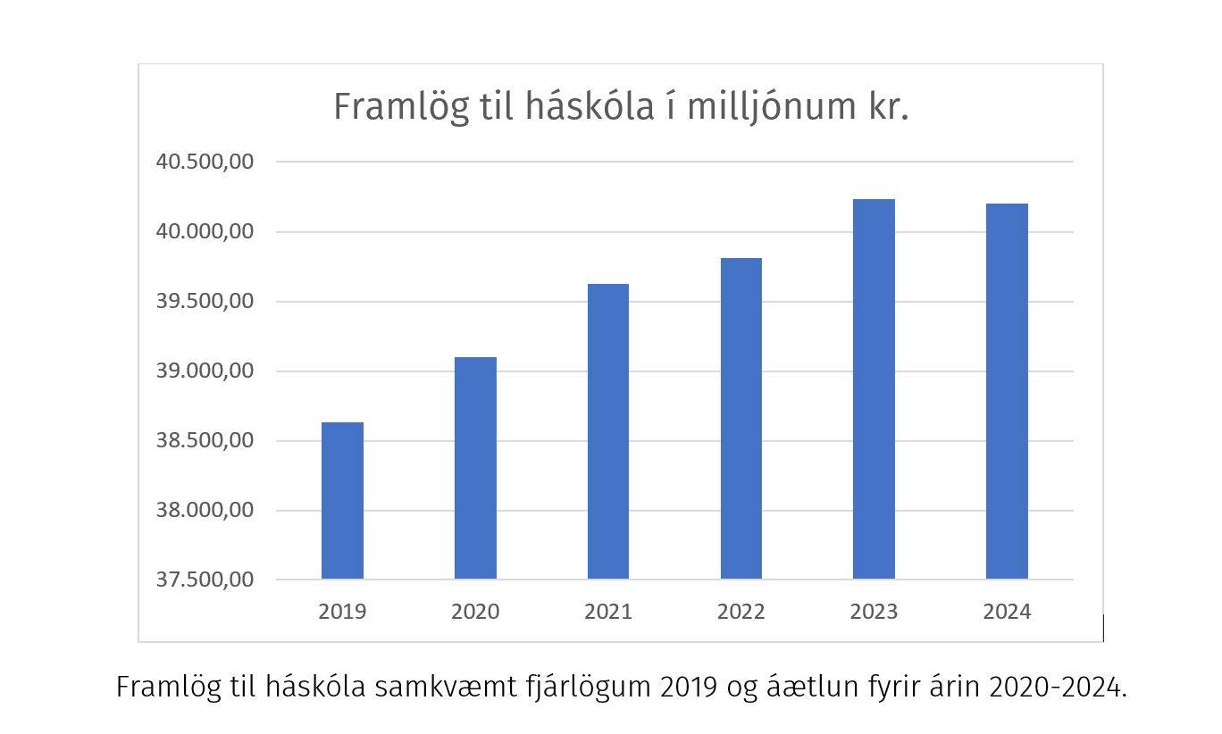 Framlög til háskólanna fara yfir 40 milljarða kr.  - mynd