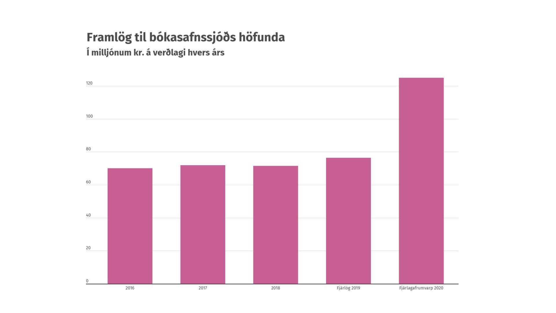 62% hækkun framlaga til bókasafnssjóðs höfunda  - mynd