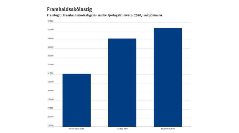 Framlög til framhaldsskólastigsins samkv. ríkisreikningi 2018, fjárlögum 2019 og fjárlagafrumvarpi 2020. - mynd