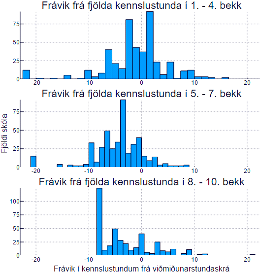 Frávik frá lágmarksviðmiði um fjölda kennslustunda eftir árgöngum