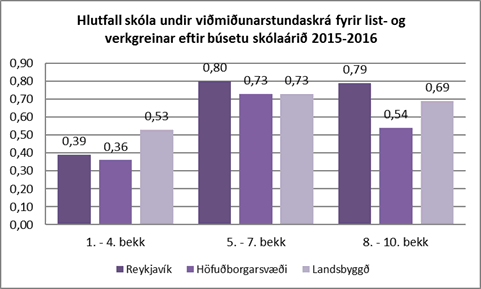 Hlutfall skóla undir viðmiðunarstundaskrá fyrir list- og verkgreinar eftir búsetu 2015-2016