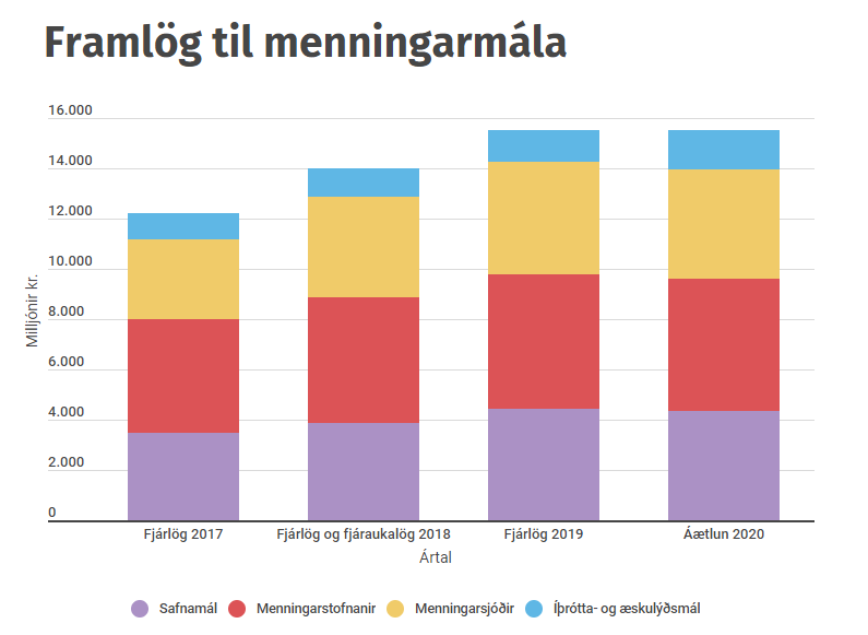 Framlög til menningar, lista, íþrótta- og æskulýðsmála hafa aukist að undanförnu en í fjármálaáætlun 2020-2024 er ráðgert að framlög til málefnasviðsins verði á bilinu 14,4-15,5 milljarðar kr. á tímabilinu. Framlögin lækka við lok tímabilsins þegar máltækniverkefni stjórnvalda lýkur.   - mynd