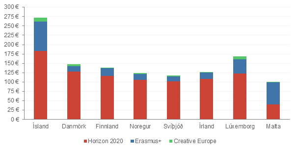 Rannsóknir, menntun og menning: Styrkir í evrum á hvern íbúa 2014–2017.