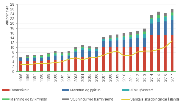 Styrkveitingar til Íslands og skuldbindingar frá 1995.