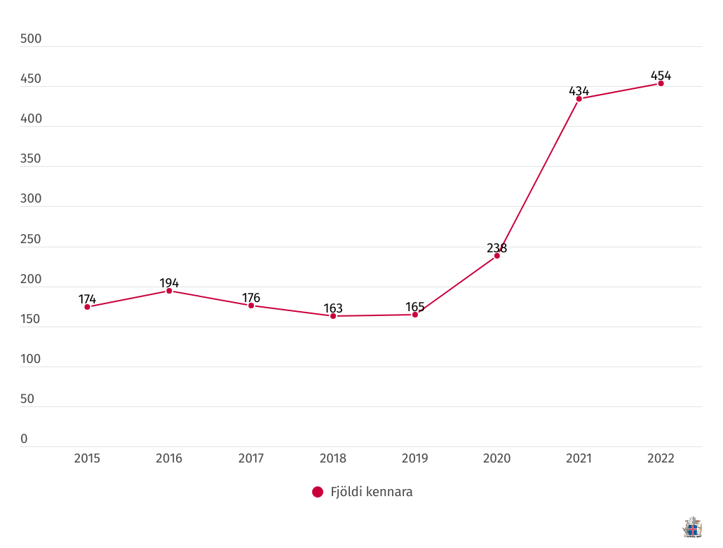 Útskrifaðir kennarar úr háskólum á Íslandi 2015–2022 - mynd