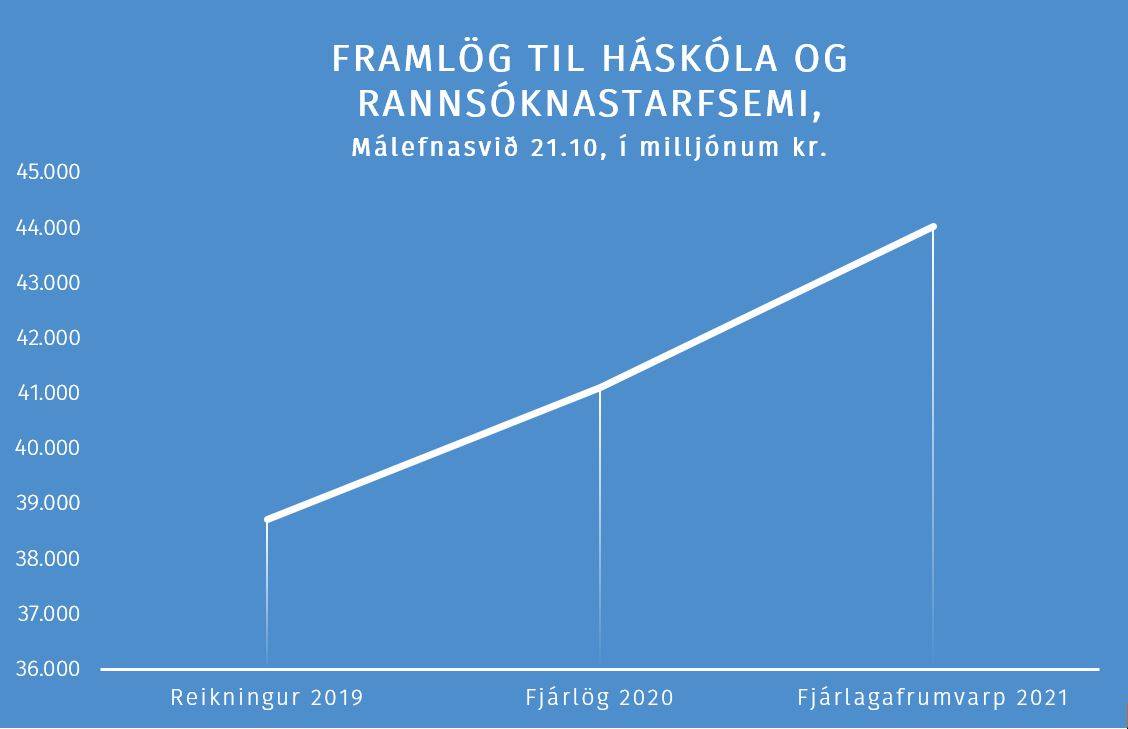 3 milljarða kr. aukning til háskóla- og rannsóknastarfsemi  - mynd