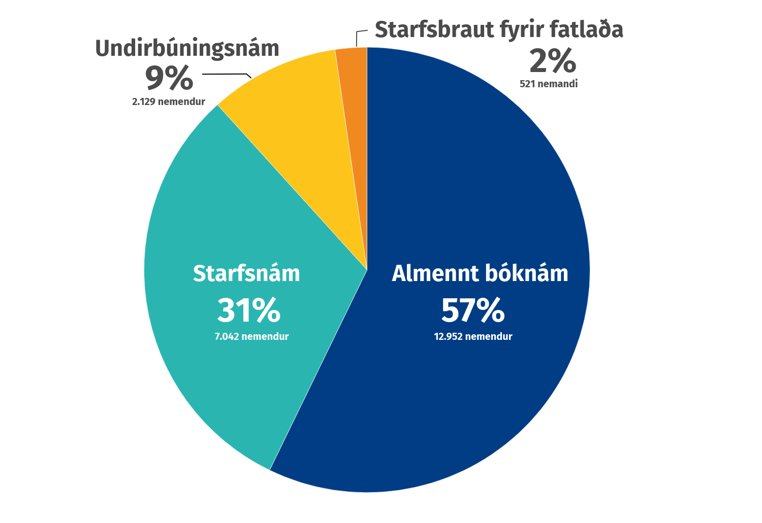 Nemendasamsetning í framhaldsskólum haustið 2020. - mynd