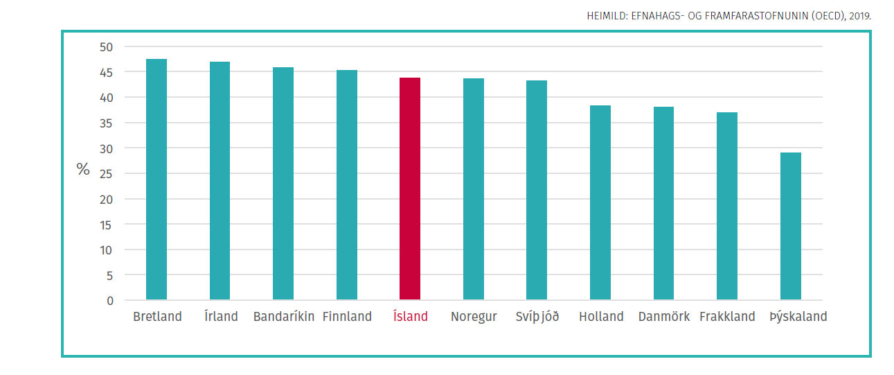 Mynd: Hlutfall mannfjölda 25-64 ára sem lokið hefur háskólagráðu í nokkrum ríkjum OECD árið 2018. 