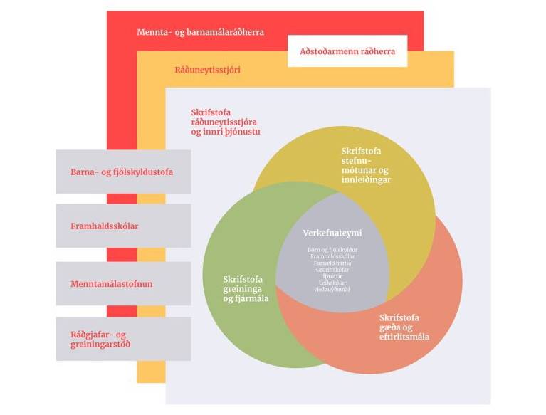 Nýtt skipurit mennta- og barnamálaráðuneytis - mynd