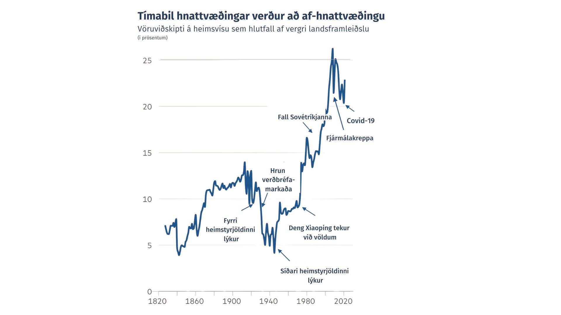 Mynd 1: Tímabil hnattævðingar verður að af-hnattvæðingu. Heimild: Martin Wolf, Financial Times 2022.