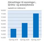 127 milljarða sókn í mennta- og menningarmálum - mynd úr myndasafni númer 1