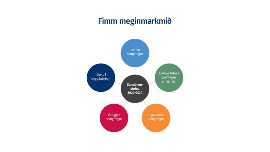 Fimm meginmarkmið samgönguáætlunar 2020-2034