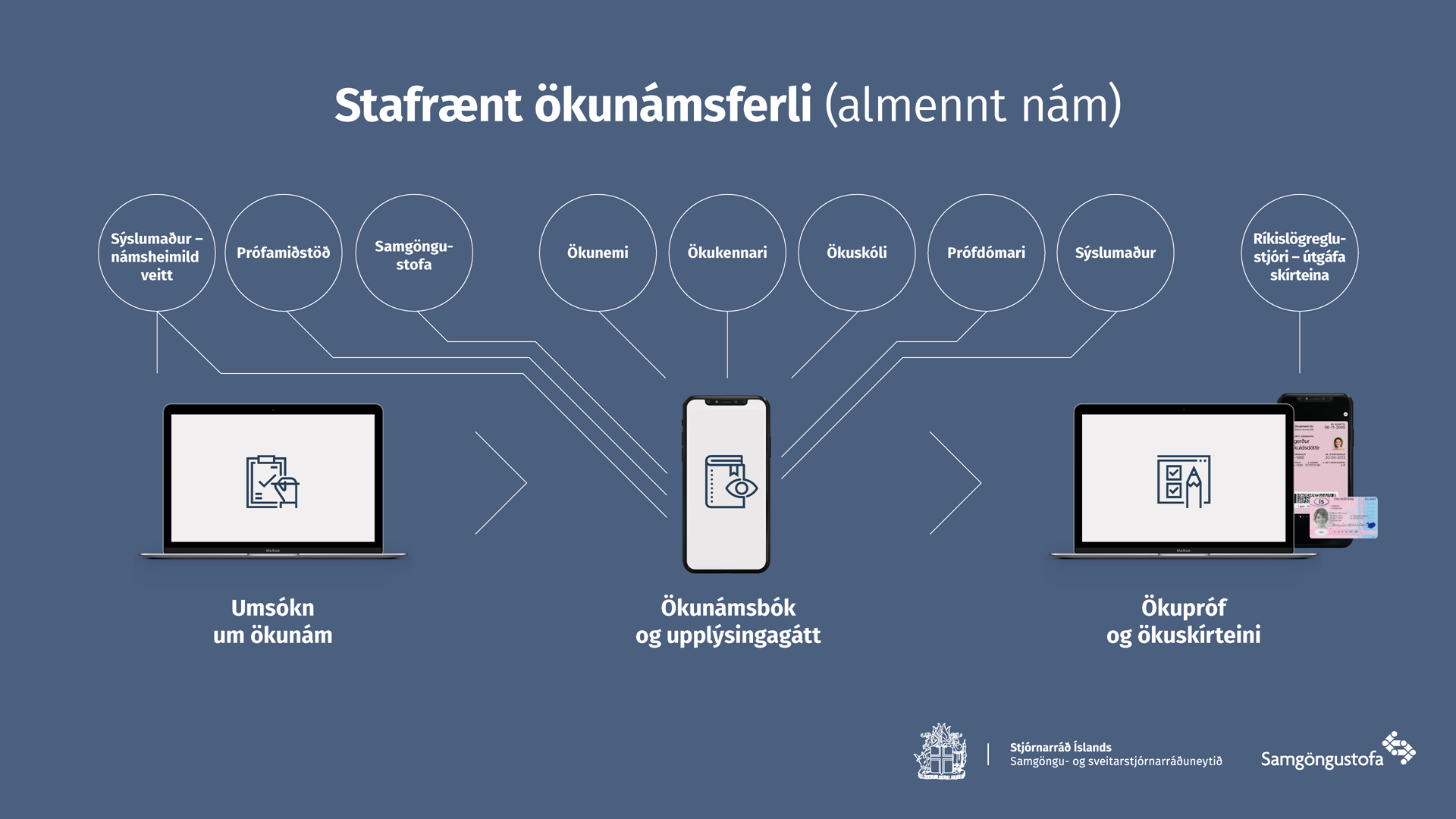 Stafrænt ökunámsferli fyrir almennt ökunám í þremur áföngum. Umsóknir verða rafrænar, ökunámsbækur og samskipti á stafrænni upplýsingagátt og loks rafræn ökupróf gg umgjörð fyrir ökuskírteini. - mynd