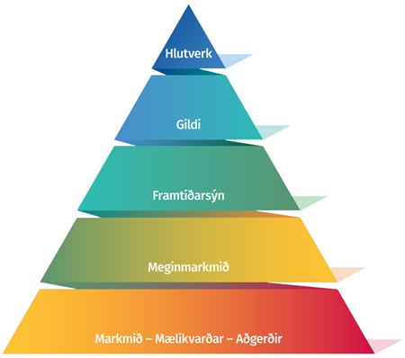 Stefnupíramídi samgöngu- og sveitarstjórnarráðuneytisins.