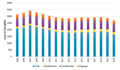 Losun sem fellur undir beina ábyrgð Íslands 2005-2020 (kt CO2-ígildi) - mynd