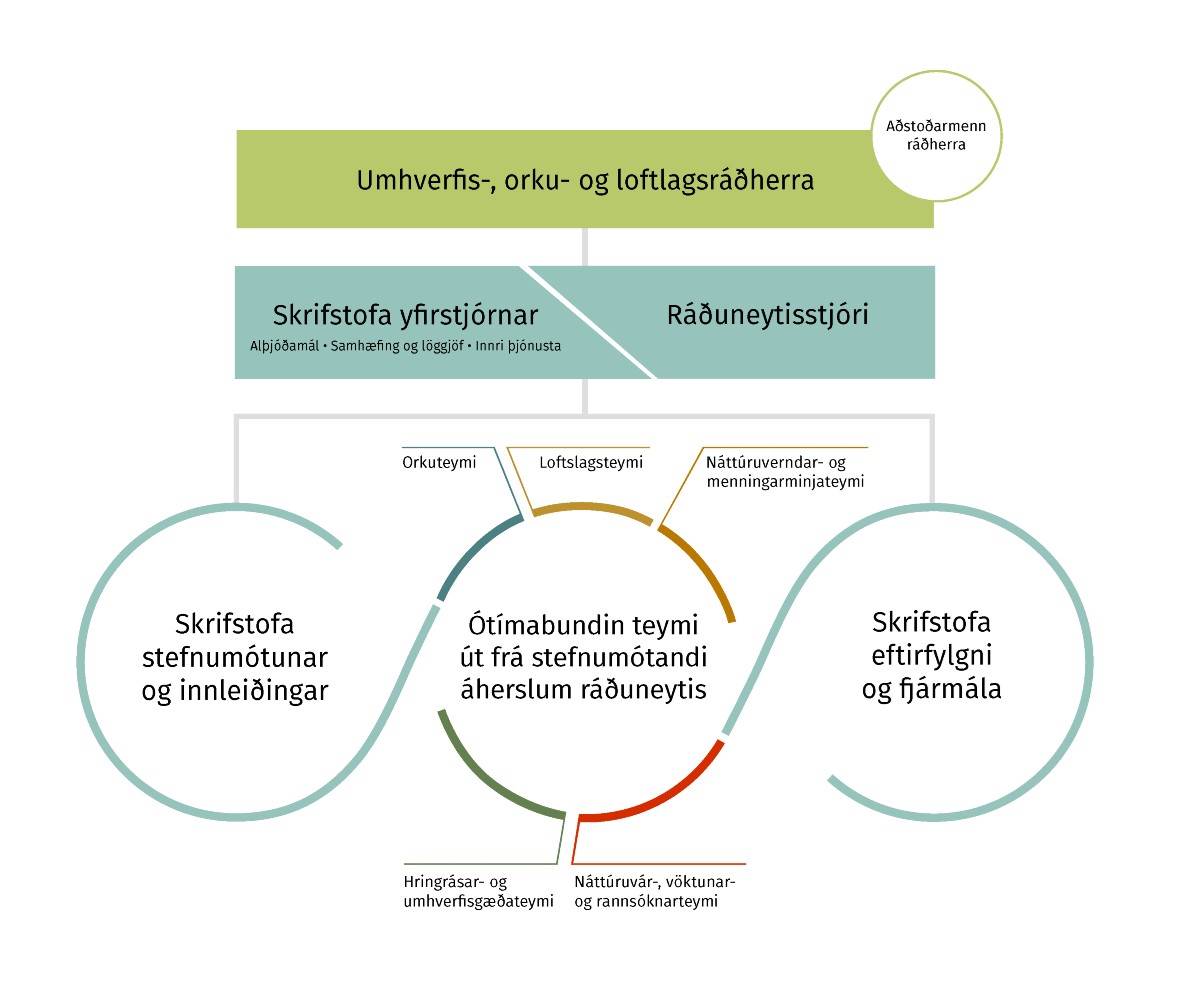 Nýtt skipurit umhverfis-, orku- og loftslagsráðuneytisins - mynd