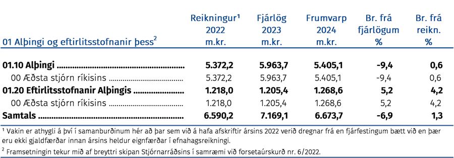 Fjárhagsleg þróun málefnasviðsins og einstakra málaflokka á tímabilinu 2022–2024