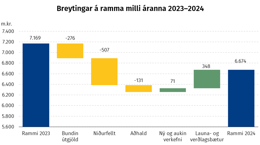 Breytingar á ramma milli áranna 2023–2024