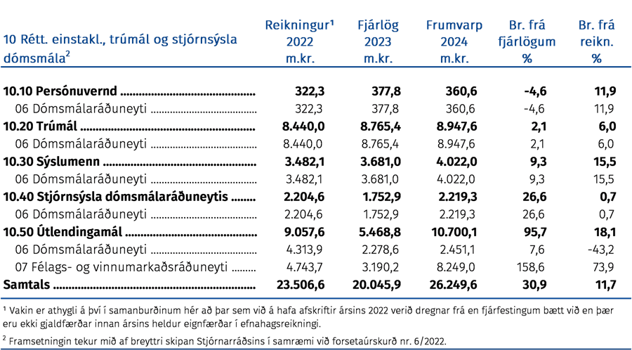 Fjárhagsleg þróun málefnasviðsins og einstakra málaflokka á tímabilinu 2022–2024
