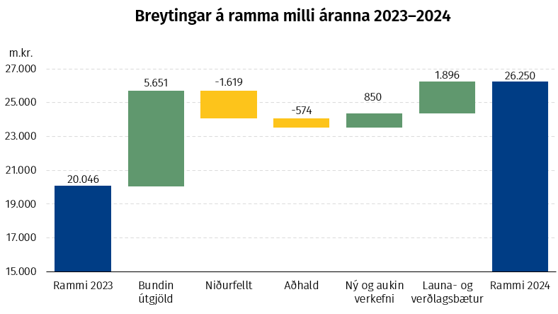 Breytingar á ramma milli áranna 2023–2024