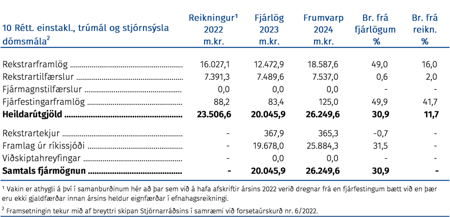 Útgjöld málefnasviðsins, þróun fjárheimilda og fjármögnun frá árinu 2021 greind í fjóra þætti eftir hagrænni skiptingu