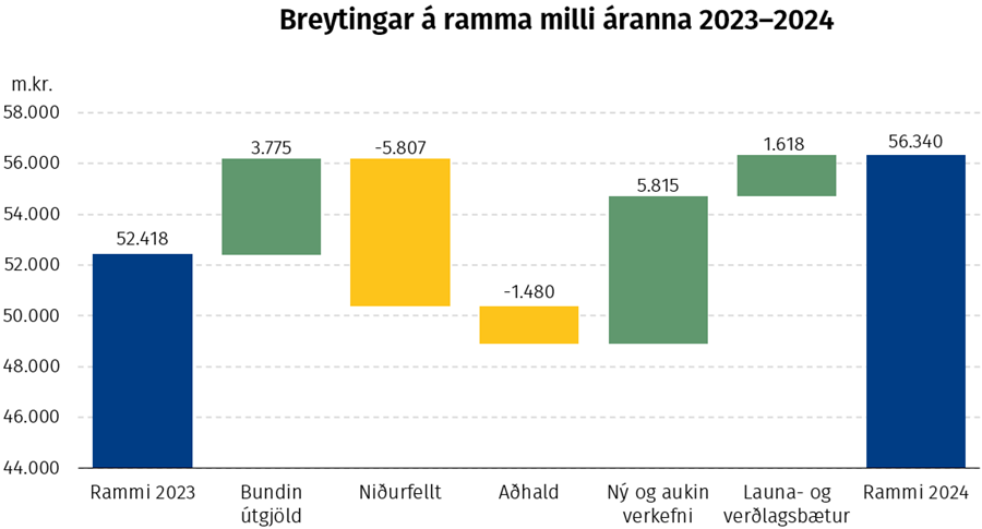 Breytingar á ramma milli áranna 2023–2024