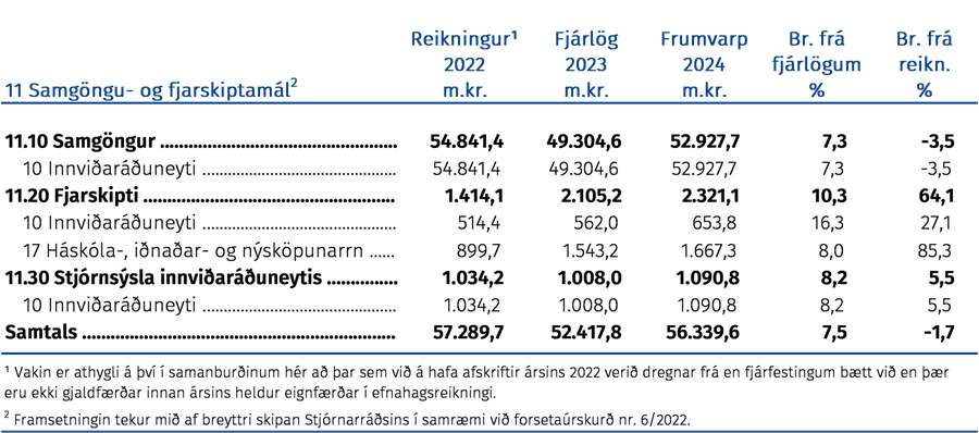 Fjárhagsleg þróun málefnasviðsins og einstakra málaflokka á tímabilinu 2022–2024