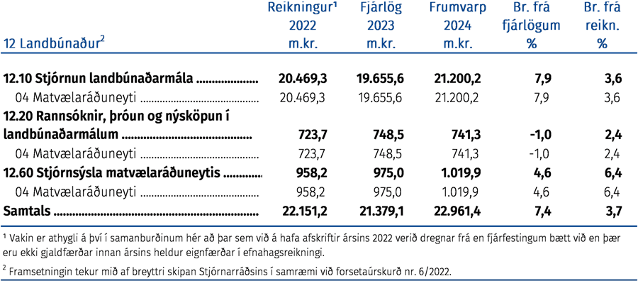 Fjárhagsleg þróun málefnasviðsins og einstakra málaflokka á tímabilinu 2022–2024