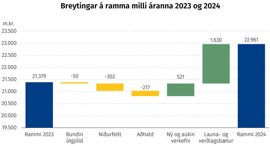 Breytingar á ramma milli áranna 2023 og 2024