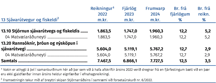 Fjárhagsleg þróun málefnasviðsins og einstakra málaflokka á tímabilinu 2022–2024