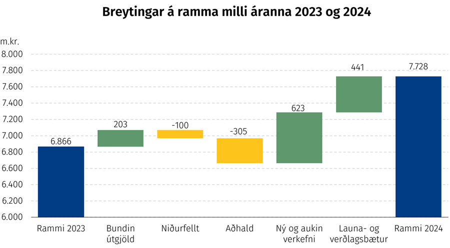 Breytingar á ramma milli áranna 2023 og 2024